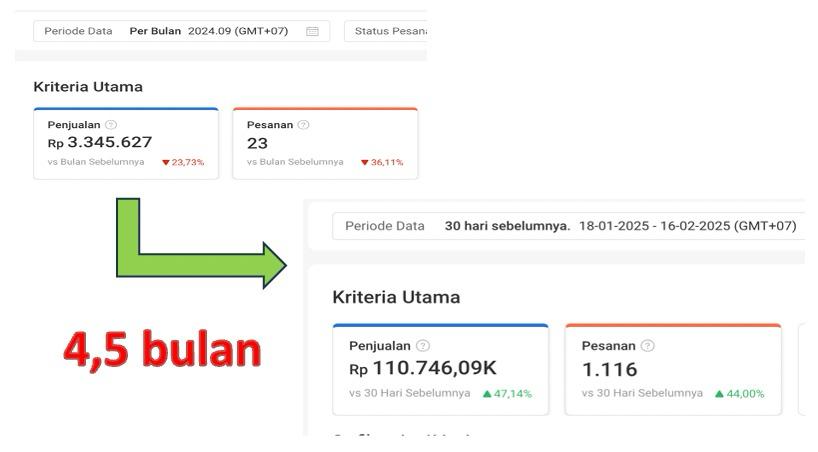 Bukti hasil jualan Shopee - dari 23 order menjadi 1.116 order