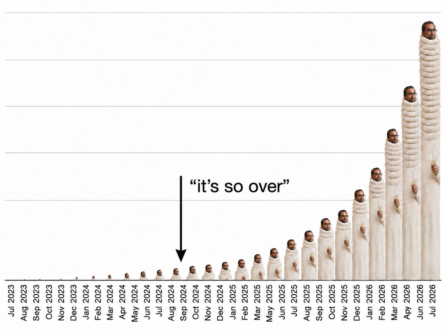 It's so over chart