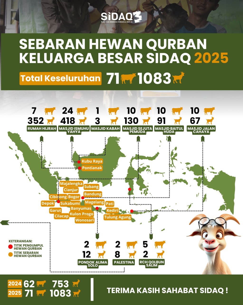 Infografis Sebaran Hewan Qurban SIDAQ 2025