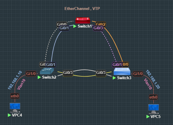 EtherChannel
