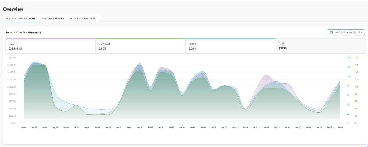 eBay Sales Report — GMV $28,519.43, 2,603 Units Sold
