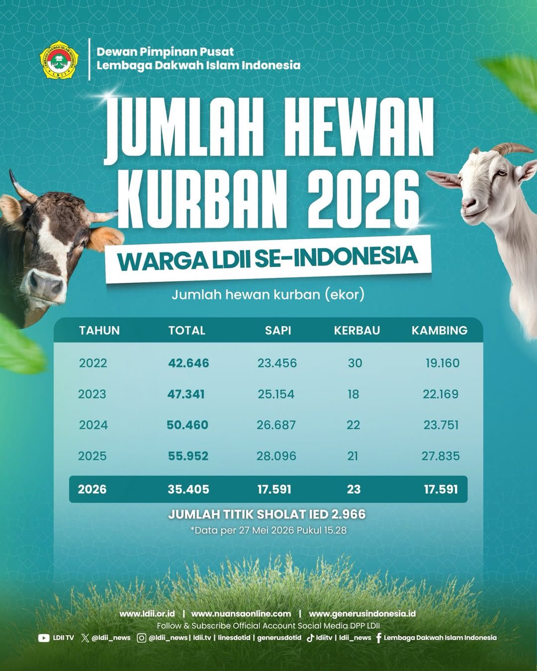 Infografis Jumlah Hewan Kurban 2026 Warga LDII Se-Indonesia: 35.405 ekor terdiri dari 17.591 sapi, 23 kerbau, dan 17.591 kambing