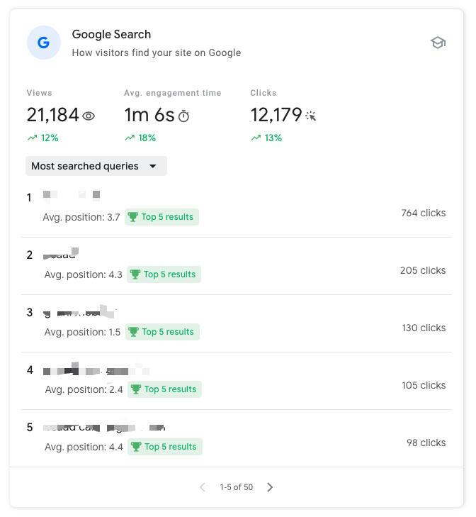 Google Search Console showing 12,179 clicks and top searched queries with position data