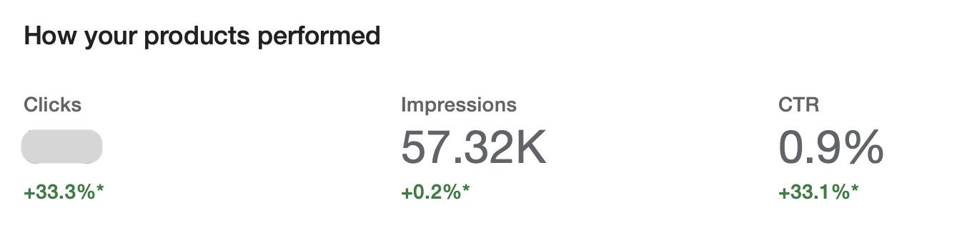 Google Search Console product performance showing 57.32K impressions and 33.3% click growth