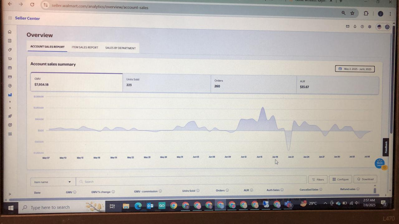 Walmart Seller Center — GMV $7,954.18, 223 Units Sold