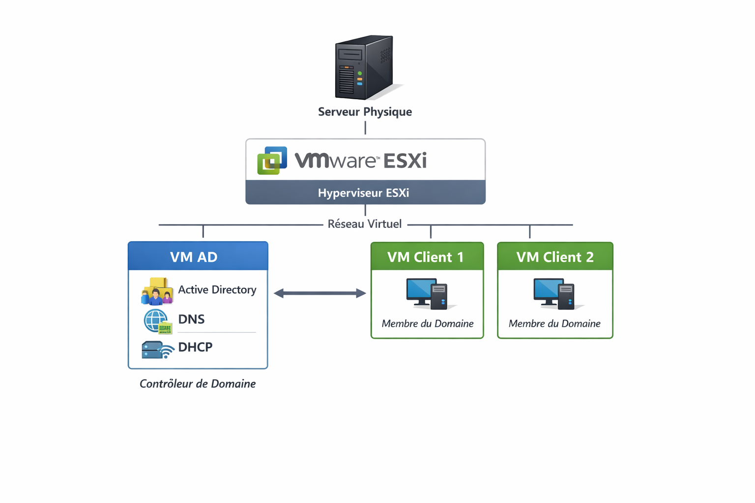 Topologie VMware ESXi