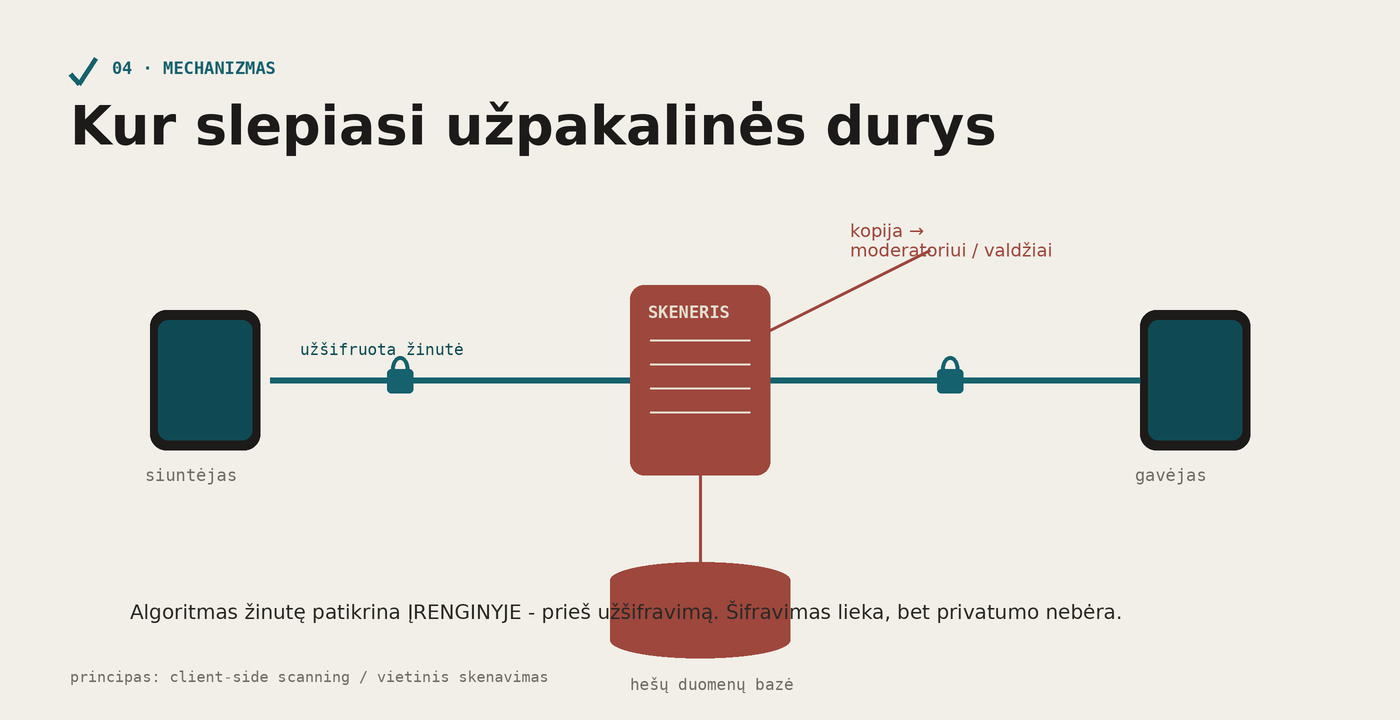 Du telefonai su šifruotu kanalu, tarp jų skeneris ir hešų duomenų bazė, kopija valdžiai