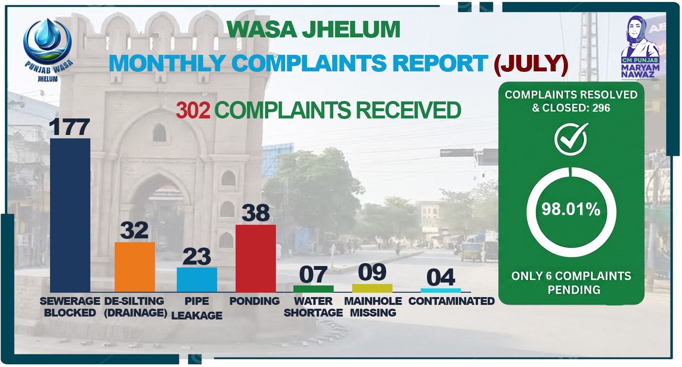 WASA Jhelum July Monthly Complaint Report Chart