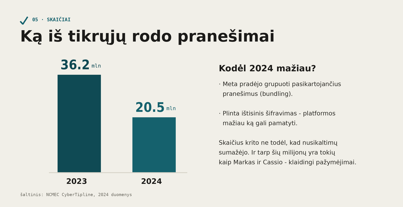 Stulpelinė diagrama: NCMEC pranešimai 36,2 mln (2023) ir 20,5 mln (2024) su paaiškinimu