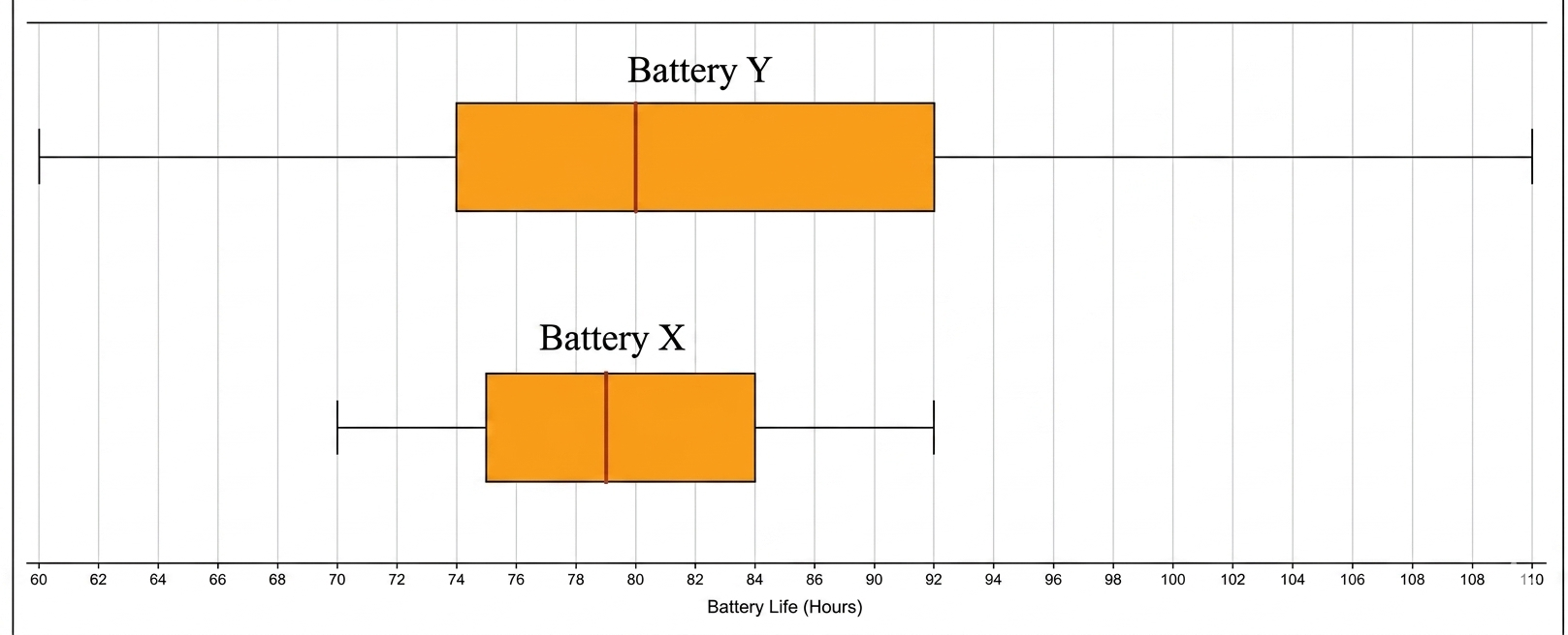 Box plot for Battery X and Y