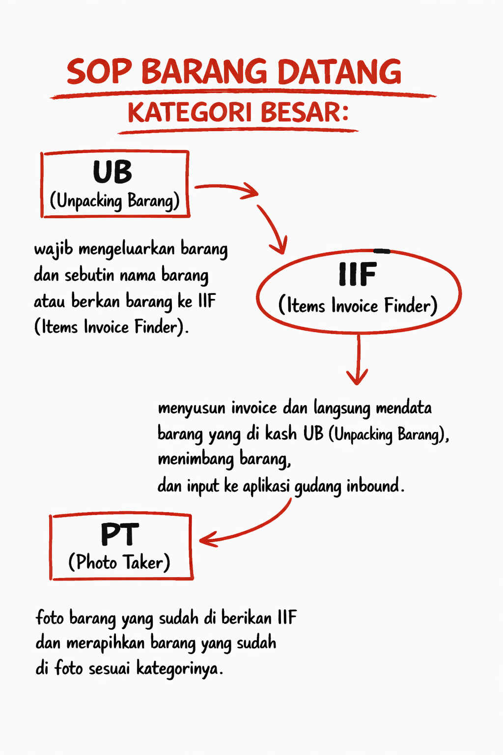 SOP Kategori Besar