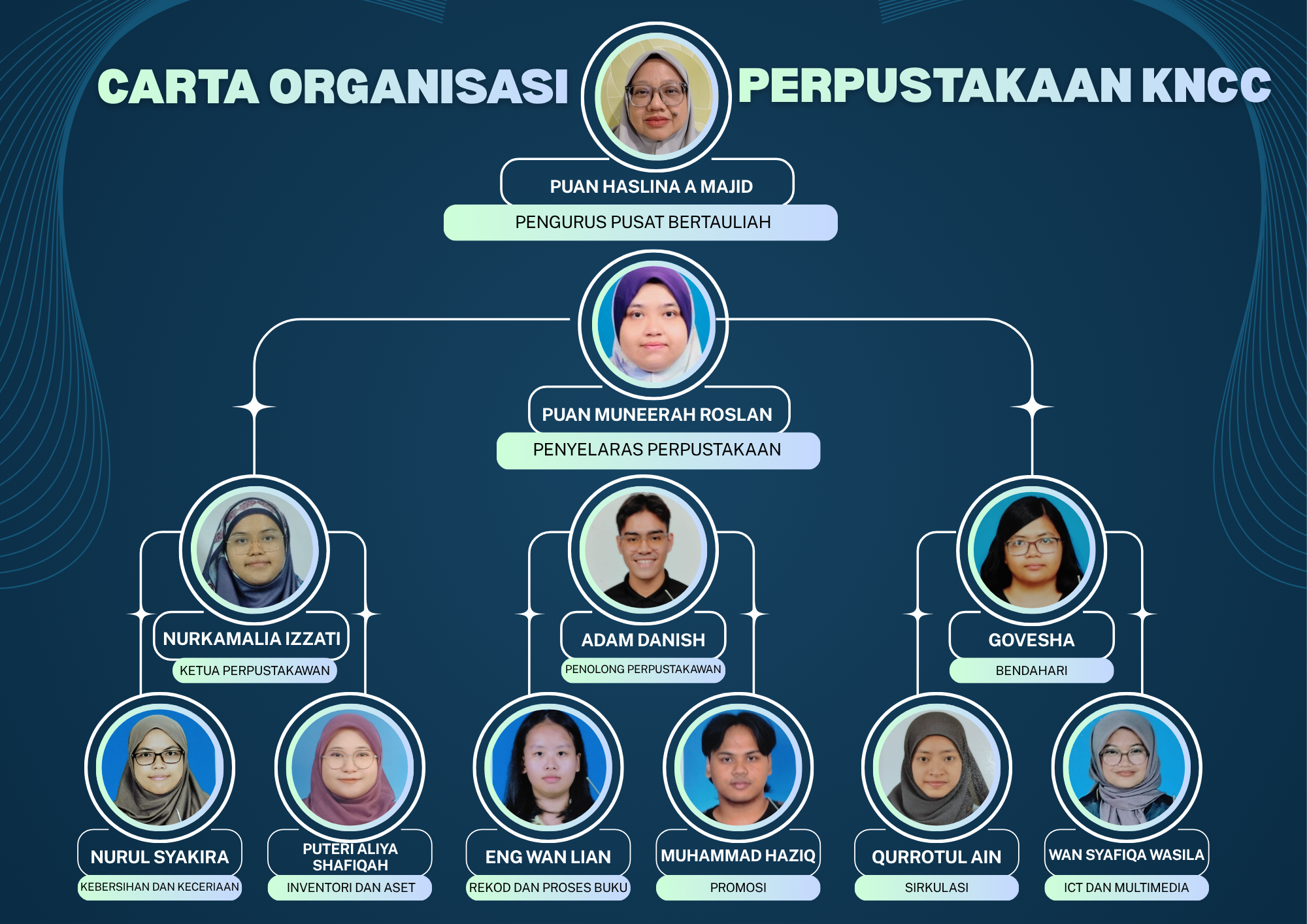 Carta Organisasi