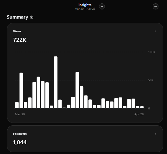 Threads Insights — 722K Views