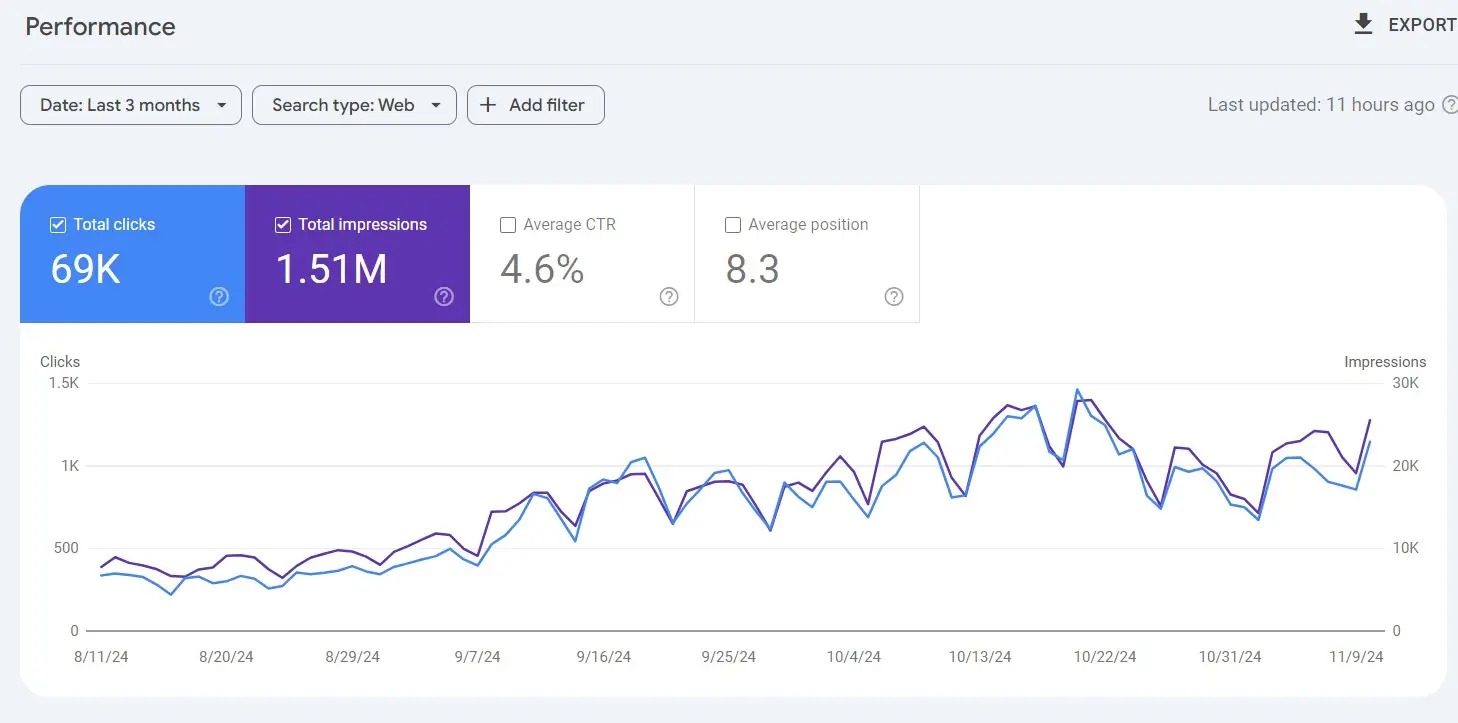 SEO performance report for a London client showing 69K clicks and 1.51M impressions