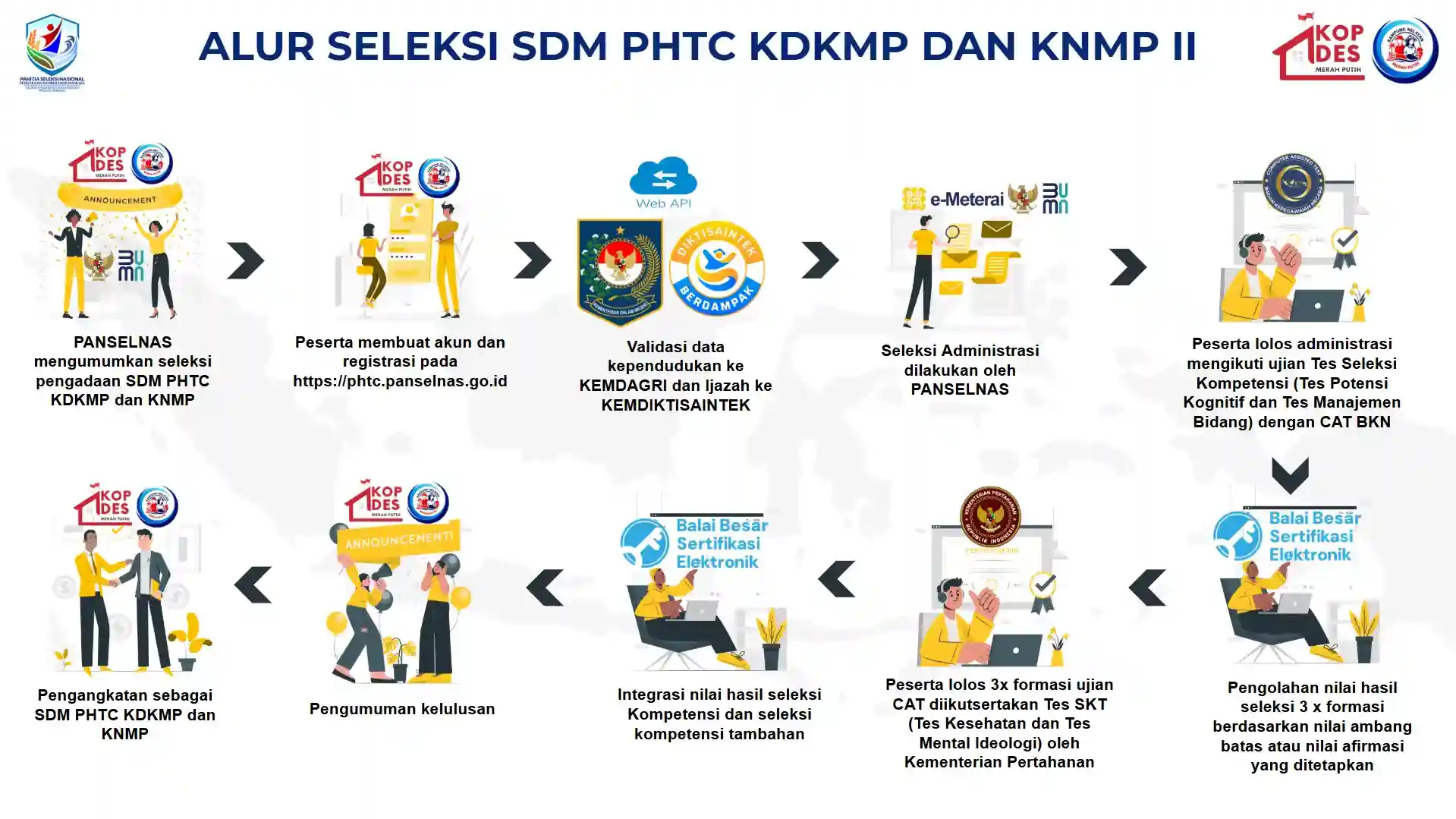 Alur Seleksi SDM PHTC KDKMP dan KNMP II - Diagram resmi tahapan seleksi dari pengumuman hingga pelantikan