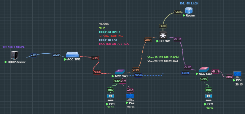 DHCP