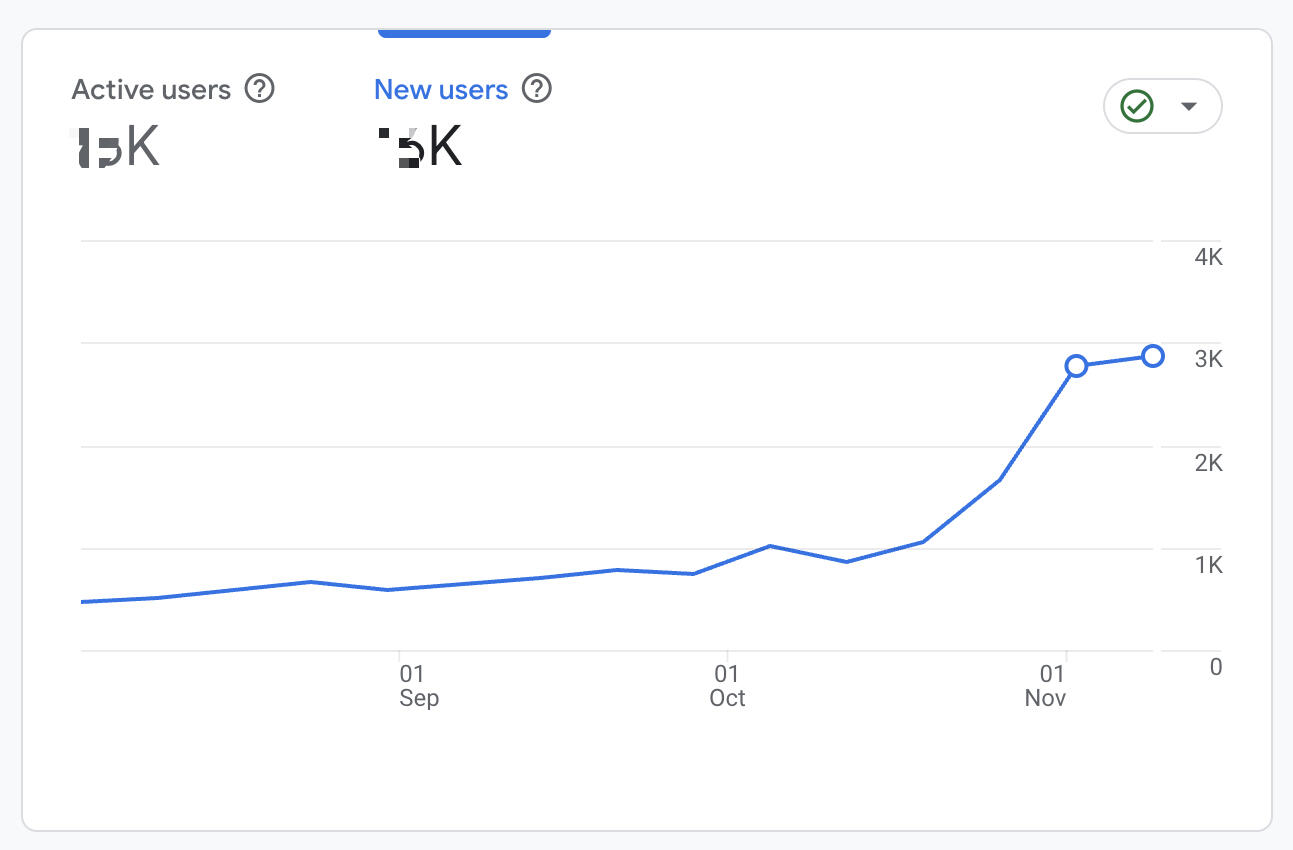 GA4 showing active users 1.5K and new users 2.5K trending up