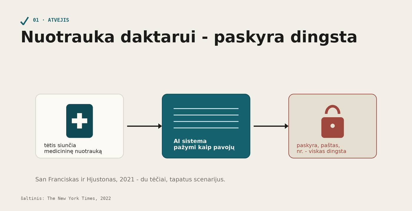 Trijų žingsnių schema: medicininė nuotrauka, AI skenavimas, uždaryta paskyra su spyna