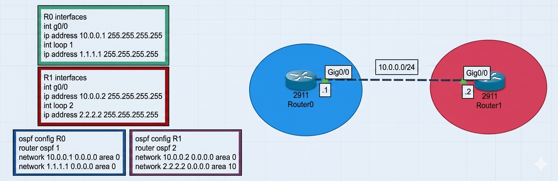 OSPF