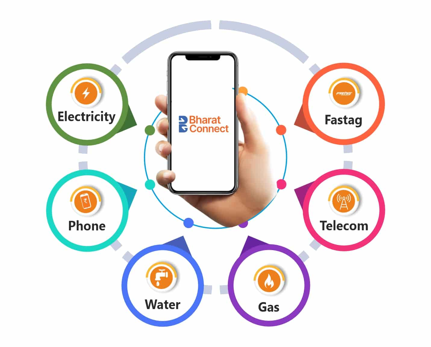 Bharat Connect Services