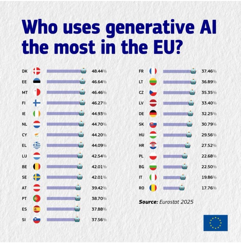 Grafico utilizzo IA Generativa nell'UE 2025