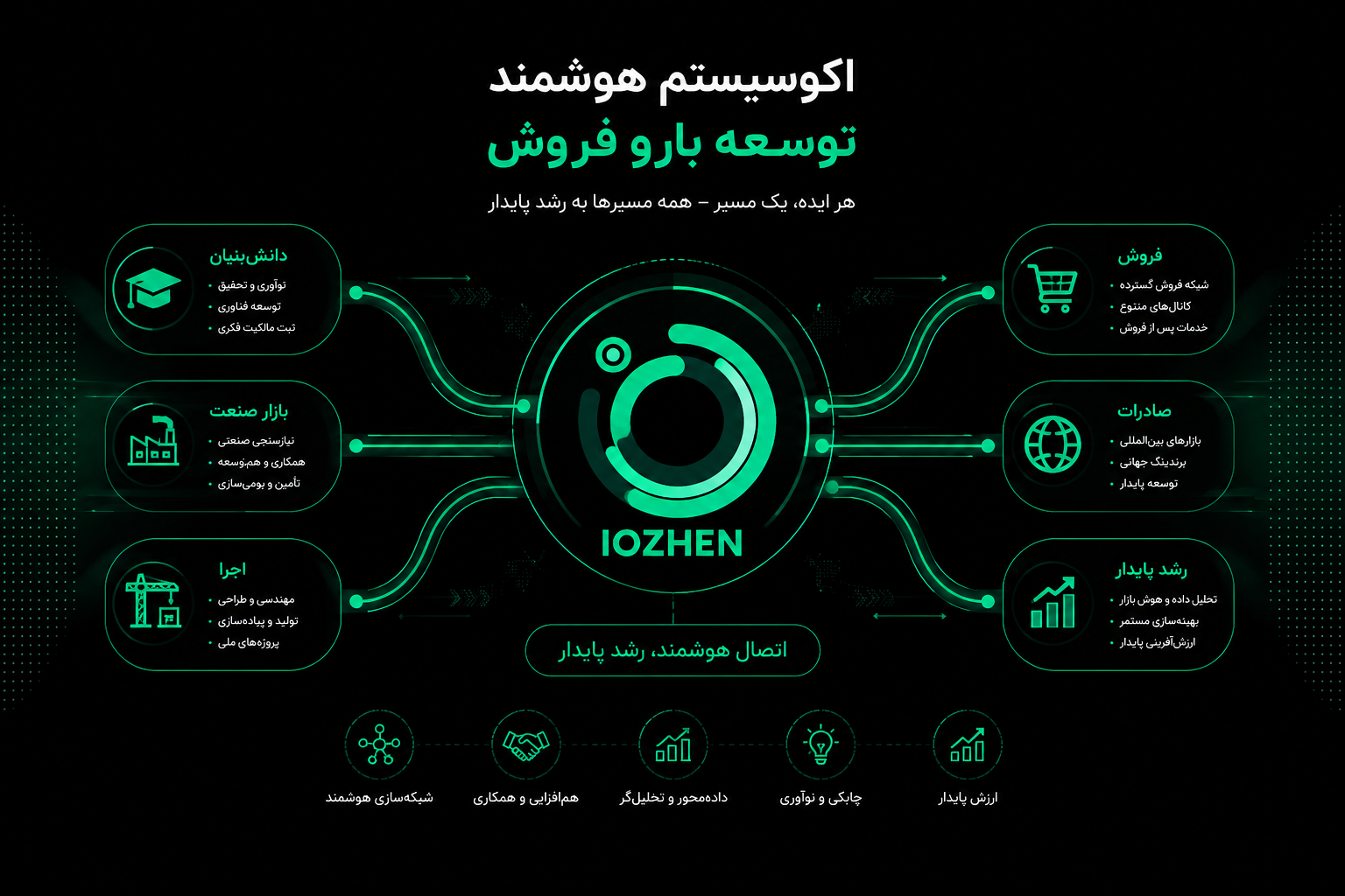 سیستم هوشمند آیوژن