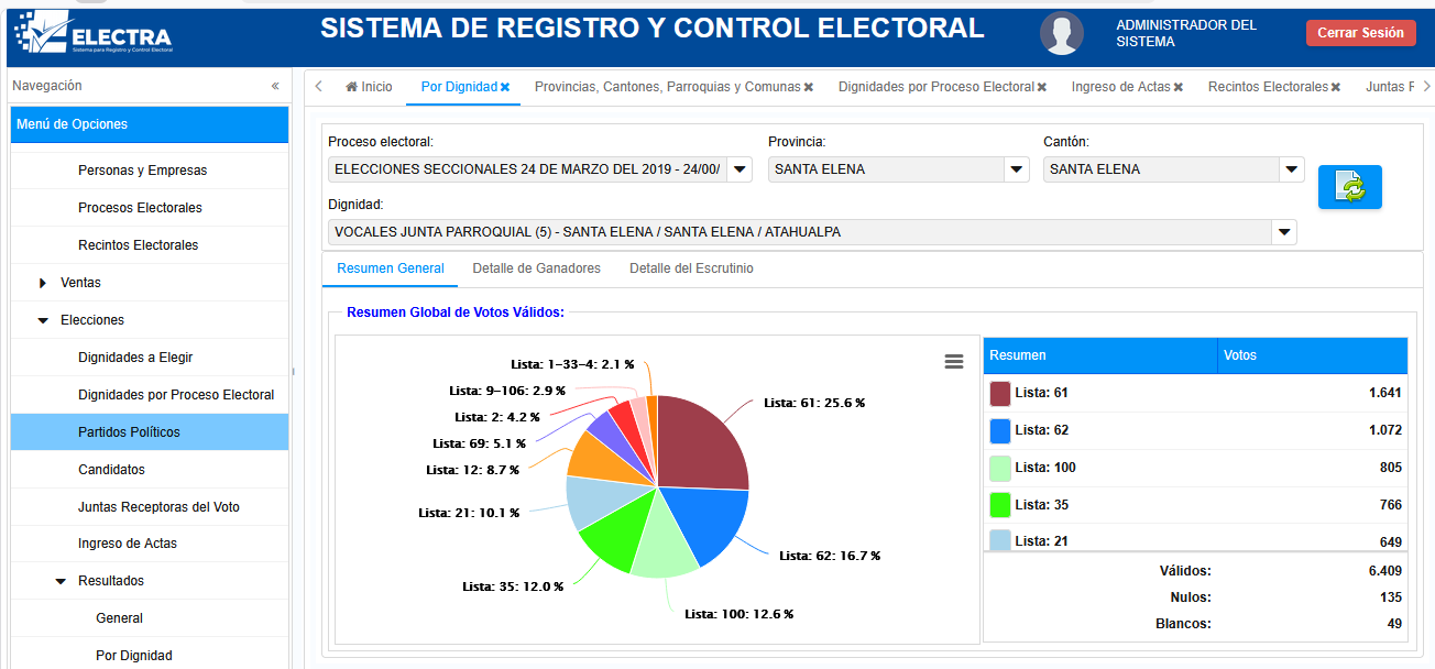 ELECTRA Web - Sistema de Registro y Control Electoral con resumen global de votos