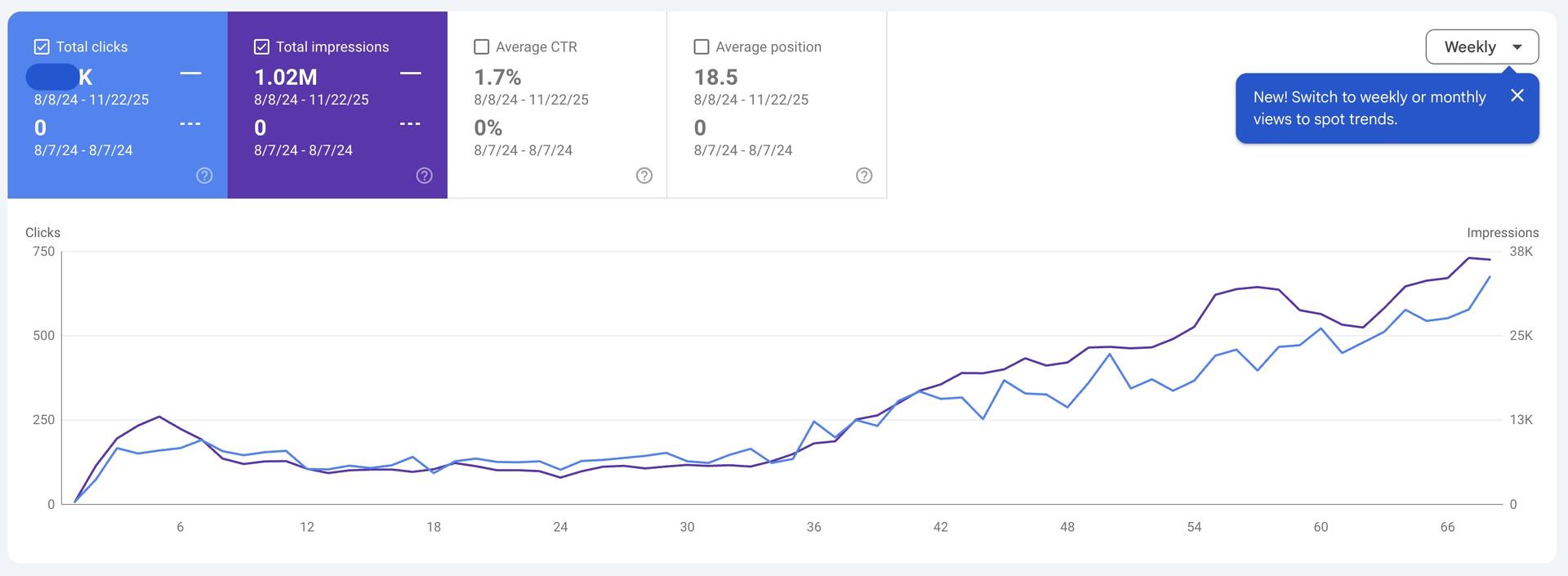 Google Search Console showing 1.02M total impressions