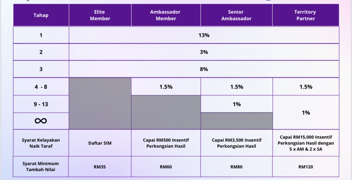 Jadual Kedudukan Ahli Eastel Elite Member Ambassador Senior Ambassador Territory Partner