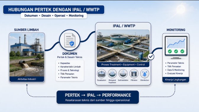 Diagram alur hubungan Persetujuan Teknis (Pertek) dengan sistem IPAL / WWTP
