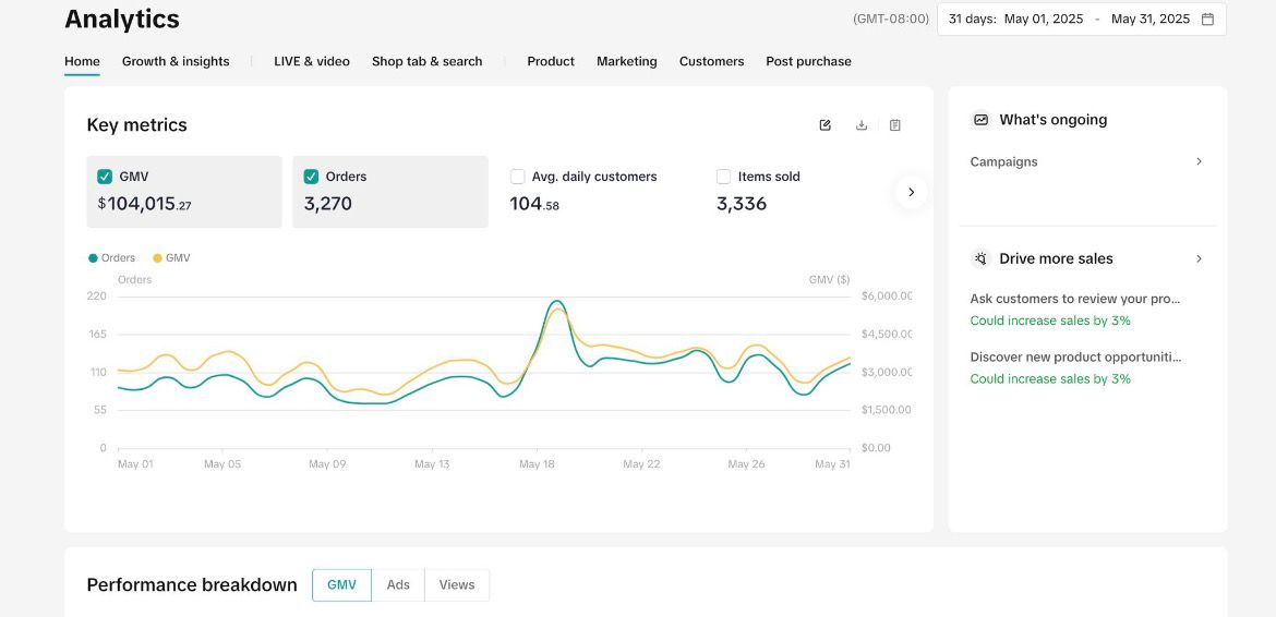 Shopify Analytics — GMV $104,015.27, 3,270 Orders