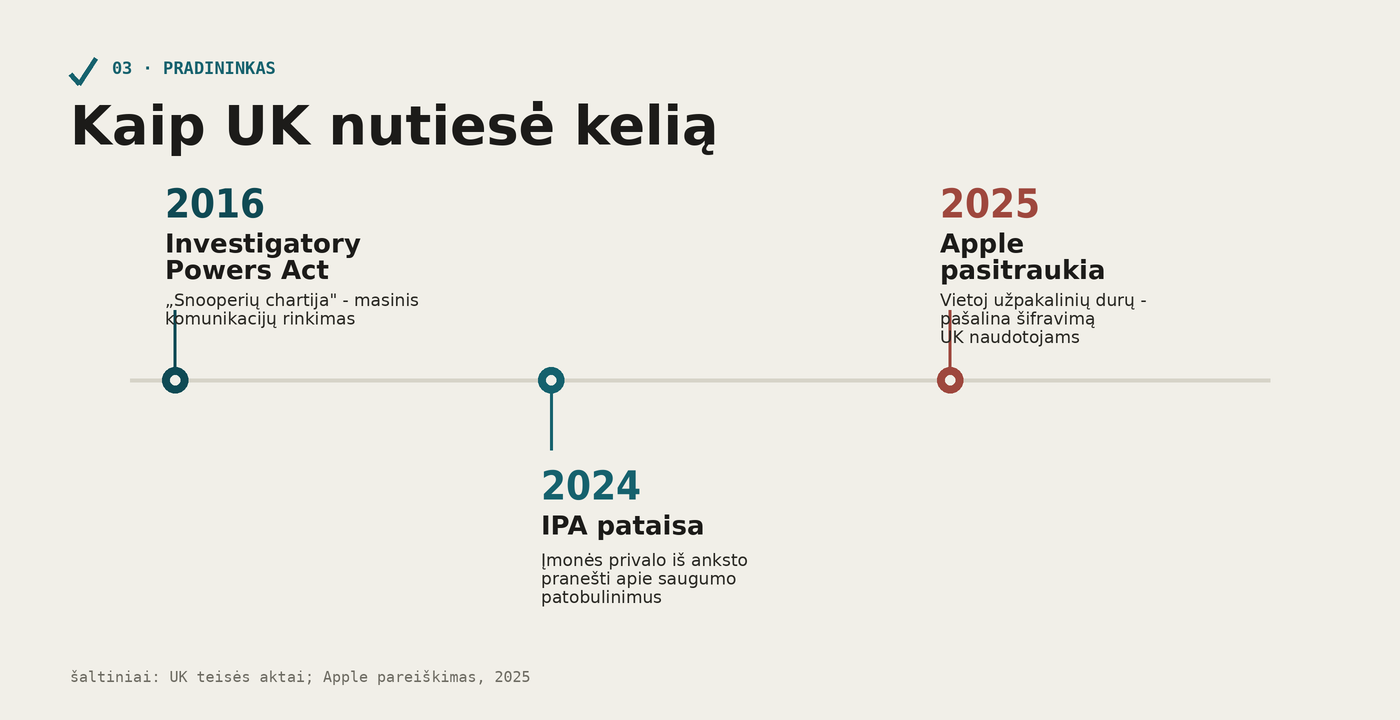 Laiko juosta: 2016 Investigatory Powers Act, 2024 pataisa, 2025 Apple pasitraukimas