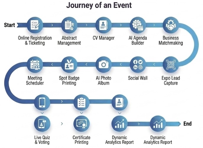 Journey of an Event Flowchart