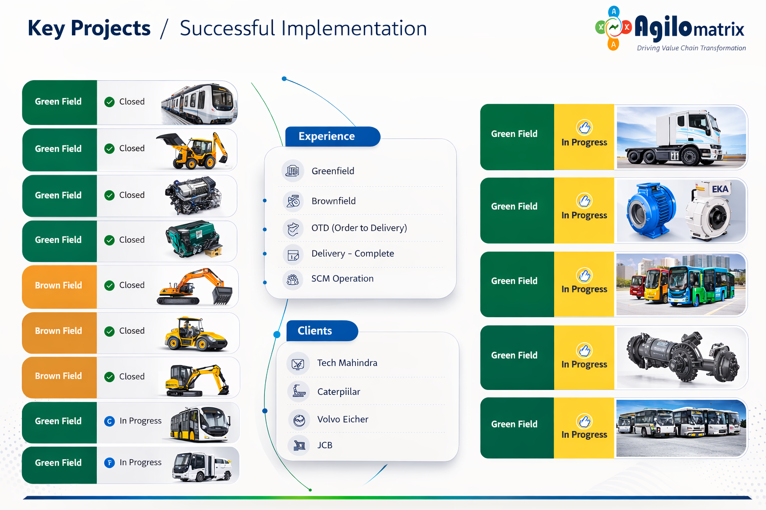Greenfield Project Dashboard