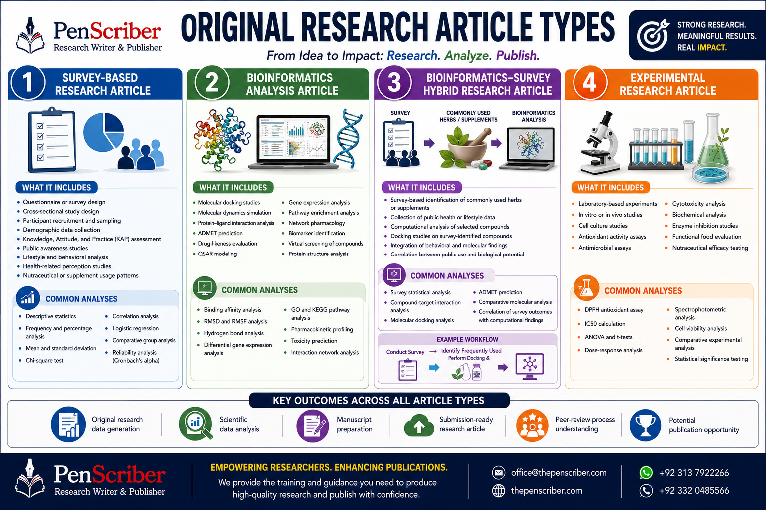 Types of Research Articles Infographic