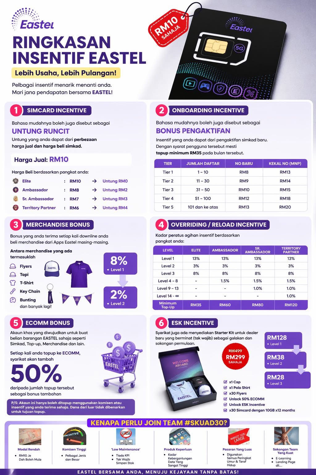 Ringkasan Insentif Eastel SIM Kad Onboarding Merchandise Overriding Ecomm ESK