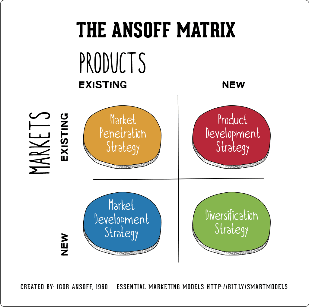Ansoff Matrix Strategy