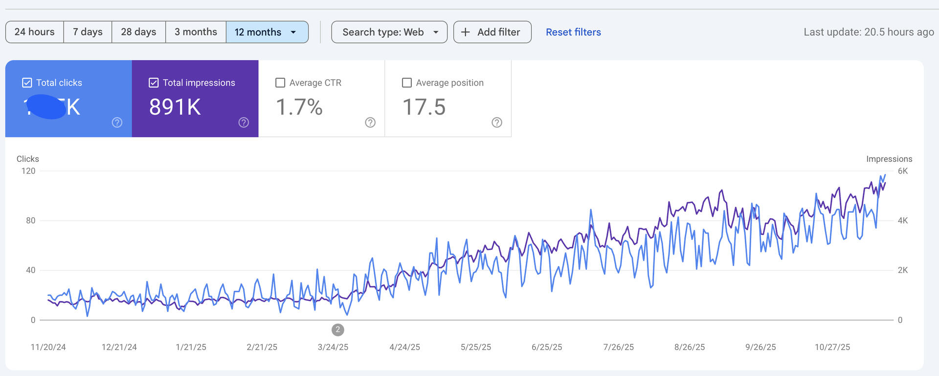 Google Search Console showing 891K total impressions and 1.7% CTR