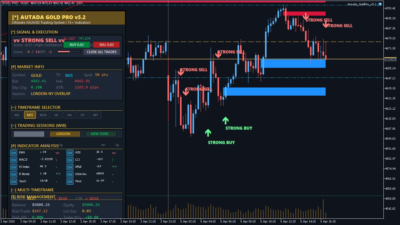 Weekly Analisa XAUUSD: Jebakan Likuiditas & Bahaya "Monday Gap" (06-10 Apr 2026)