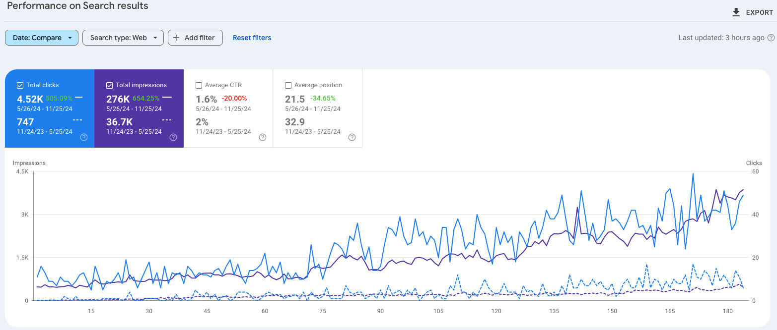 Google Search Console showing 505% click growth and 654% impression growth
