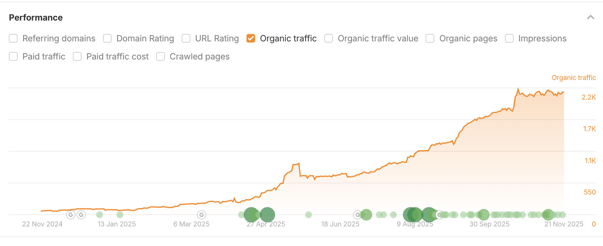 Ahrefs showing organic traffic growth trending to 2.2K