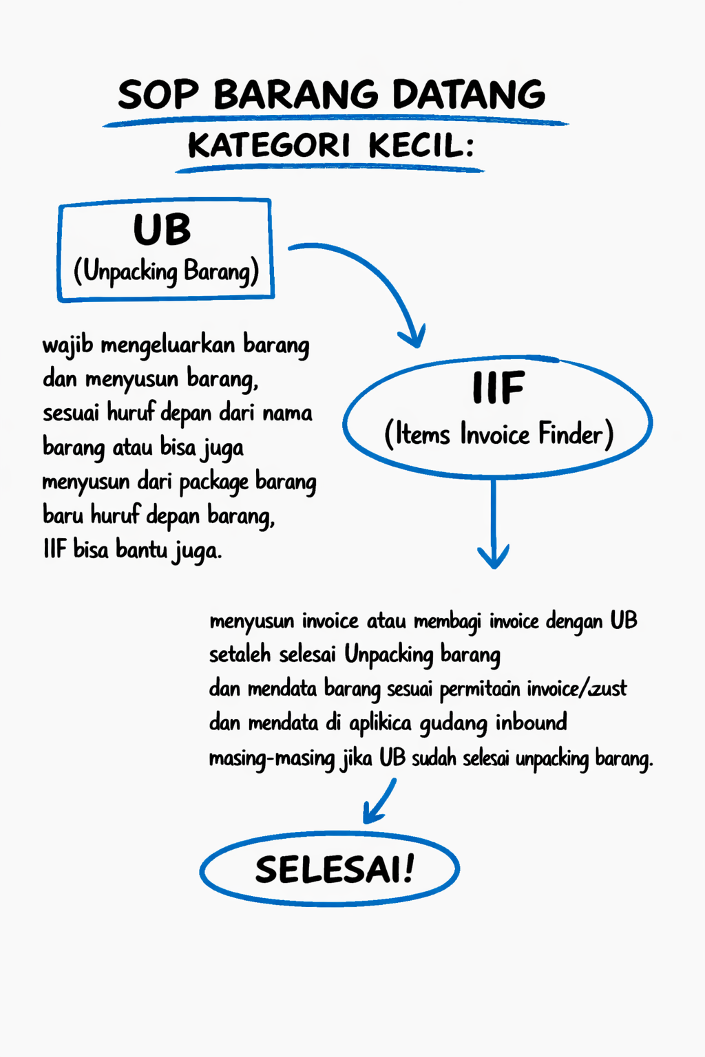 SOP Kategori Kecil