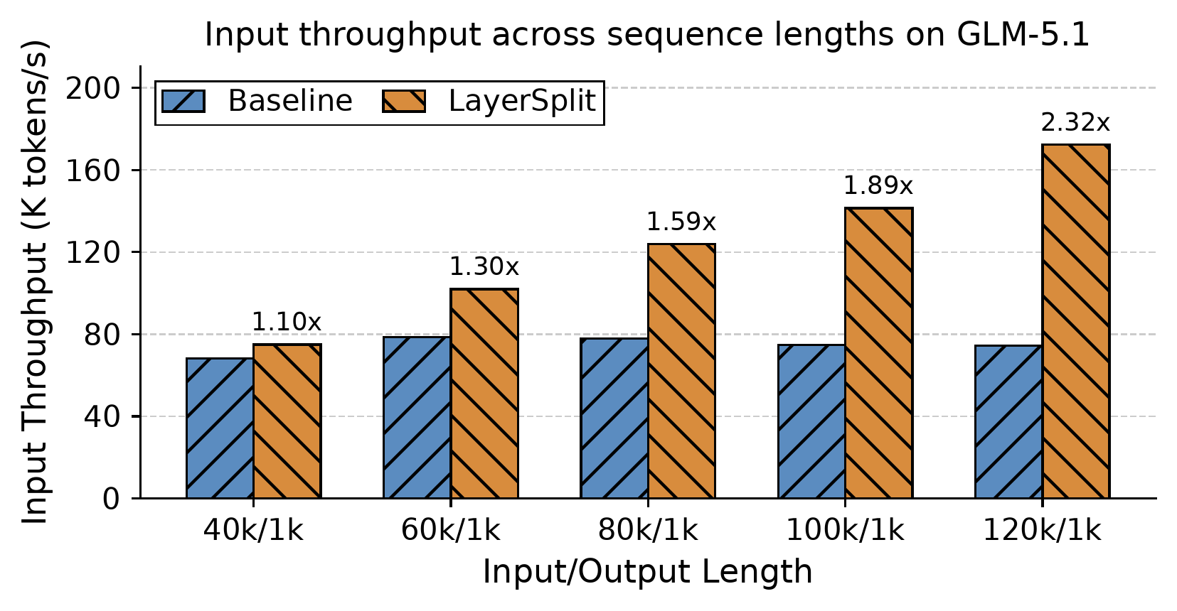 LayerSplit throughput improvement chart