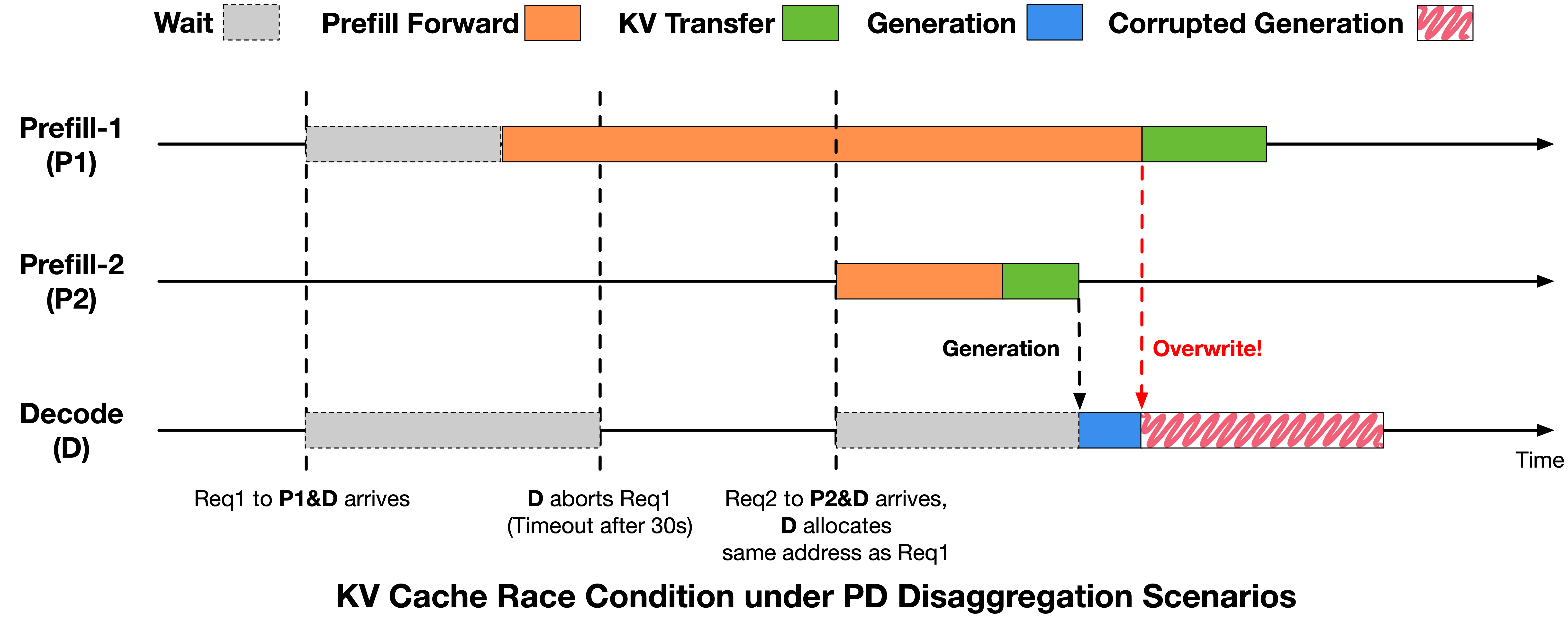 KV cache race under PD disaggregation