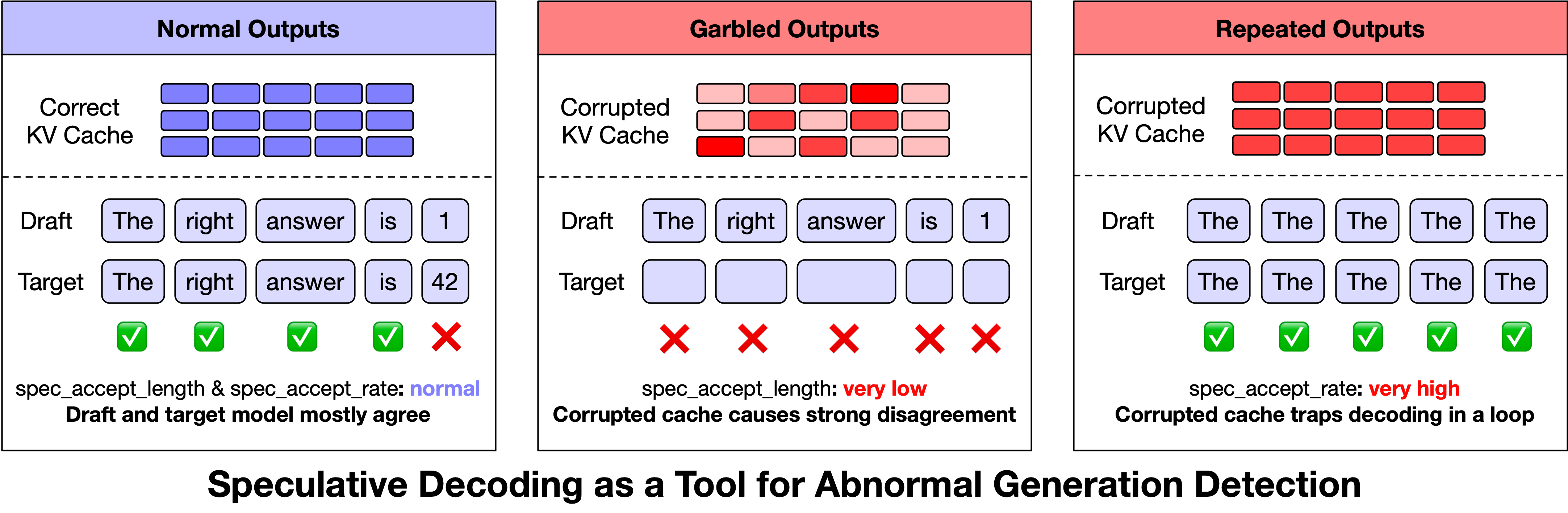 Speculative decoding anomaly signals