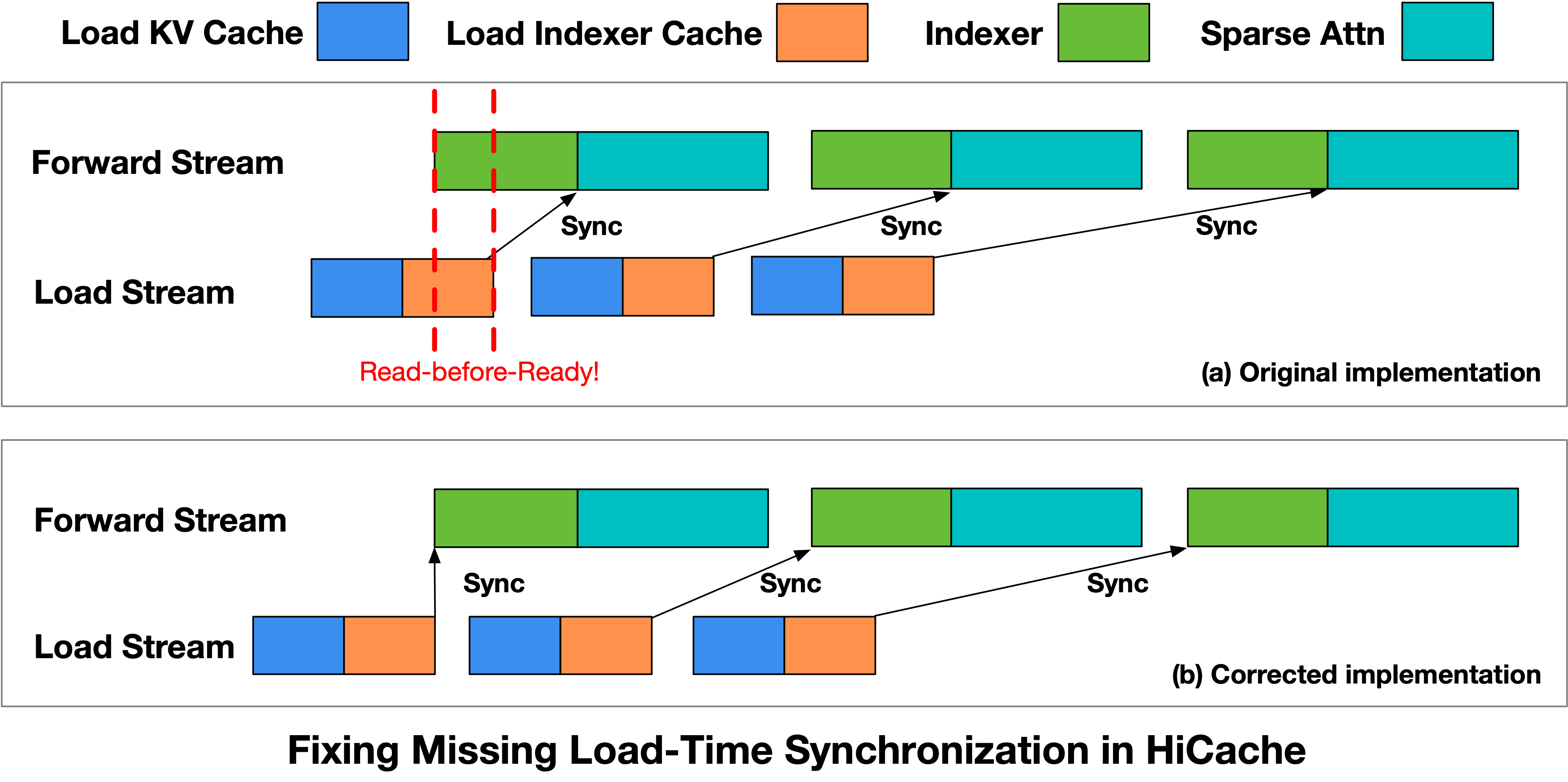 HiCache synchronization fix pipeline