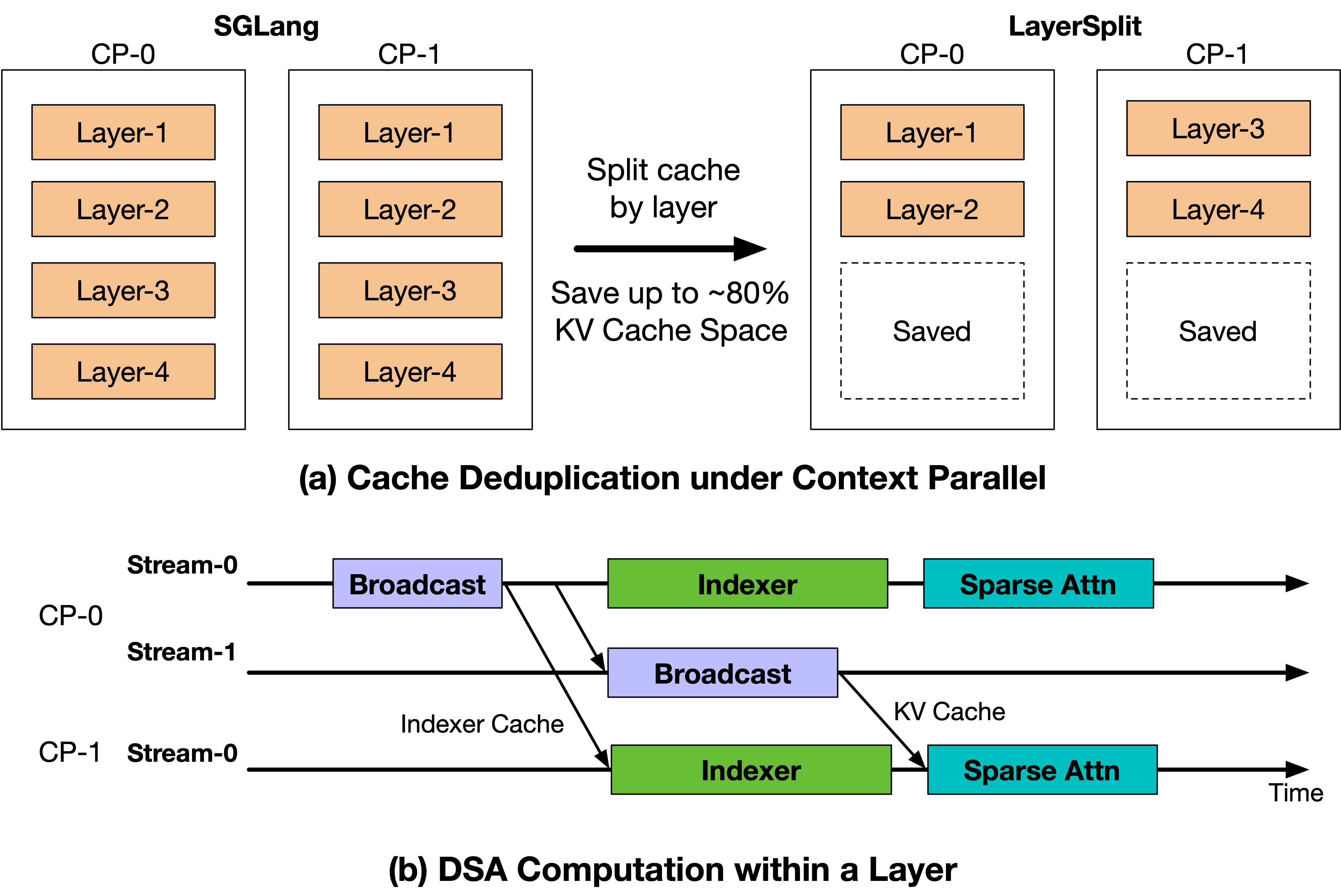 LayerSplit layer-wise KV storage