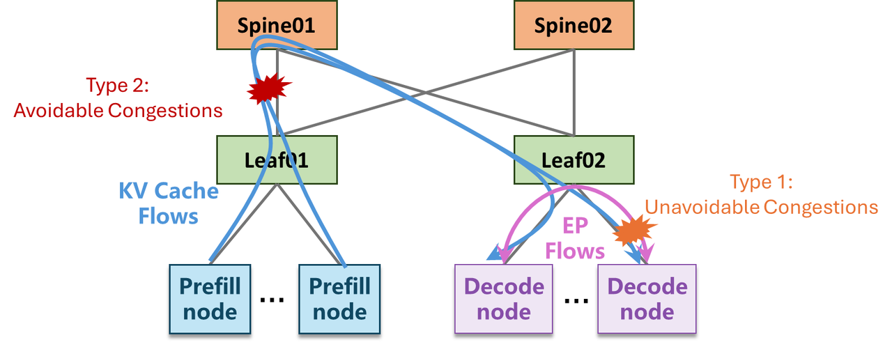 Figure 6: Illustration of two types of network congestion